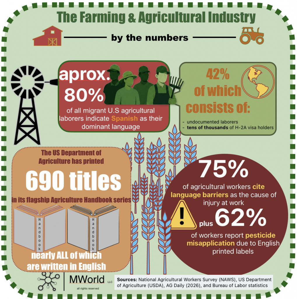 The Farming & Agricultural Industry by the numbers - Language Training Pro - Language Training Pro An infographic titled "The Farming & Agricultural Industry by the numbers" depicting barn, tractor, windmill, workers, crops and globe; highlights include: 80% of migrant U.S. agricultural laborers report Spanish as their dominant language; 42% of those are undocumented or H-2A visa holders; 690 titles in the Agriculture Handbook series; 75% cite language barriers as a cause of injury; 62% report pesticide misapplication due to English labels.